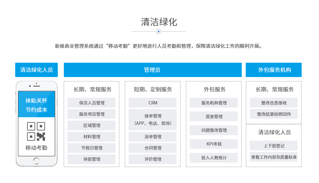 新维商业管理系统通过“移动考勤”更好地进行人员考勤和管理，保障清洁绿化工作的顺利开展。