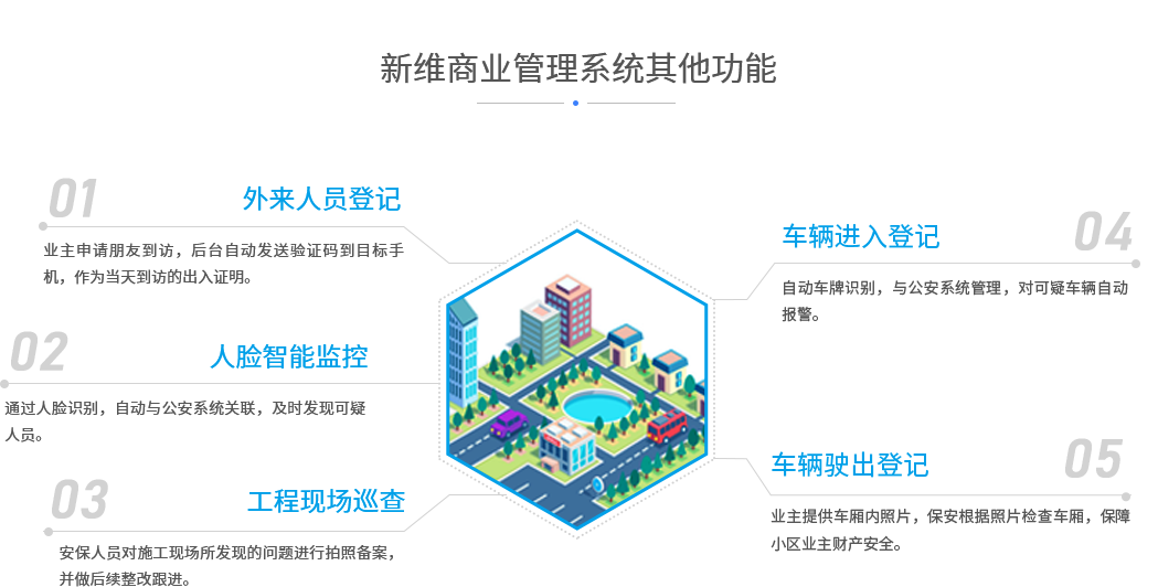 外来人员登记、人脸智能监控、工程现场巡查、车辆进入登记、车辆驶出登记