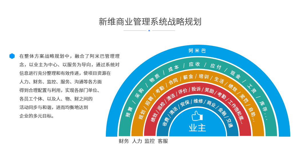 在整体方案战略规划中，融合了阿米巴管理理念，以业主为中心、以服务为导向，通过系统对信息进行充分整理和有效传递，使项目资源在人力、财务、监控、服务、沟通等各方面得到合理配置与利用，实现各部门单位、各员工个体、以及人、物、财之间的活动同步与和谐，进而均衡地达到企业的多元目标。