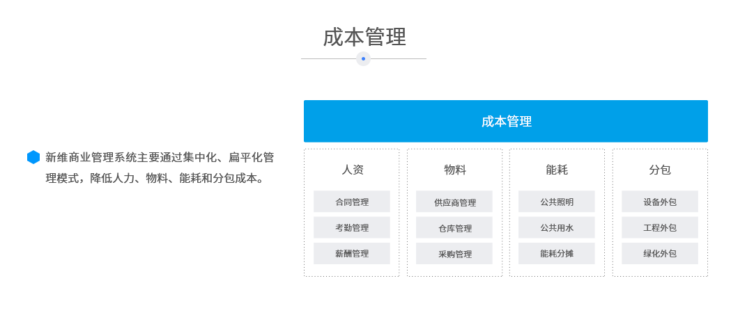 新维商业管理系统主要通过集中化、扁平化管理模式，降低人力、物料、能耗和分包成本。