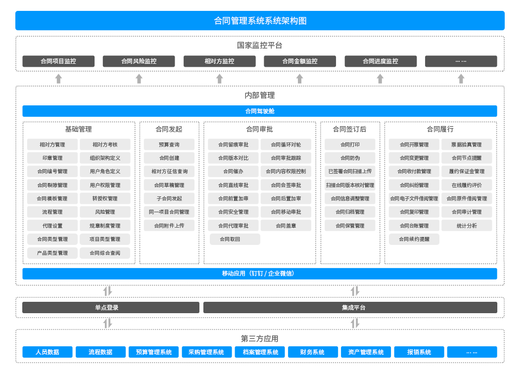 合同管理系统架构图：基础管理、合同发起、合同审批、合同签订、合同履行