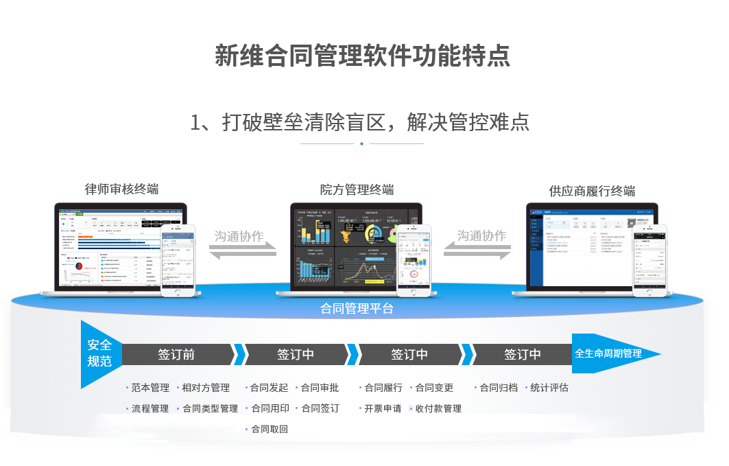 打破壁垒清除盲区，解决管控难点；签订全生命周期管理