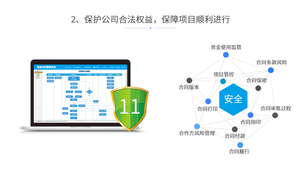 保护公司合法权益，保障项目顺利进行；项目管控、合同保密、合同版本、合同打印、合同保密、合同条款风险、资金使用监管、合同审批过程