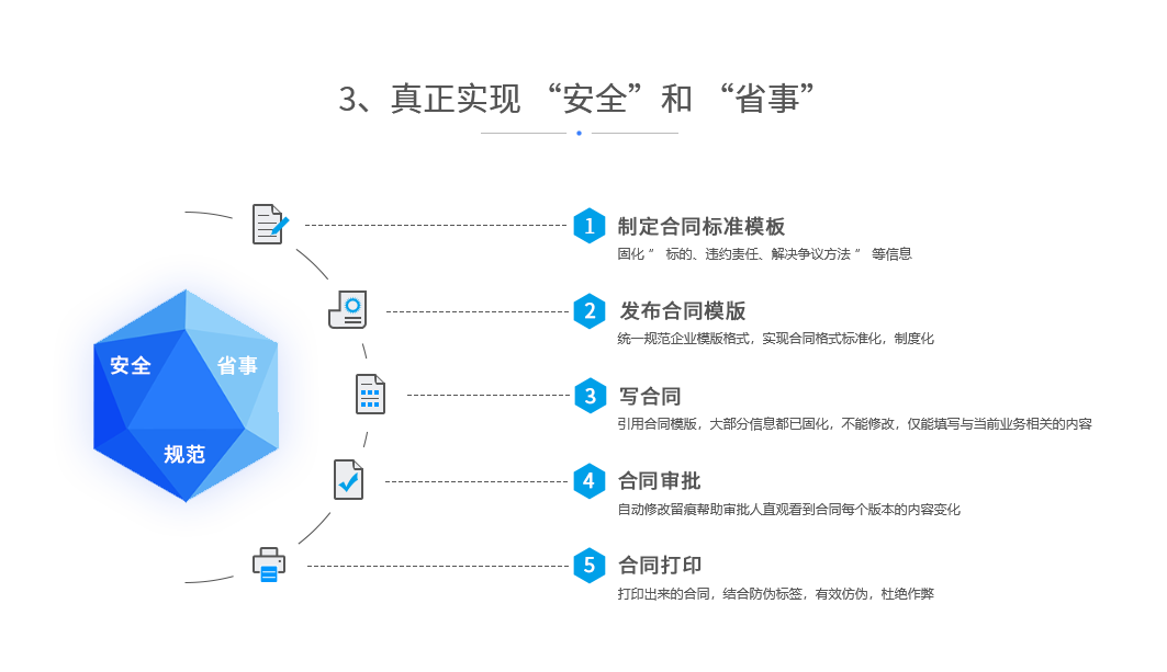 真正实现 “安全”和 “省事”；制定合同标准模板，发布合同模板、写合同、合同审批、合同打印