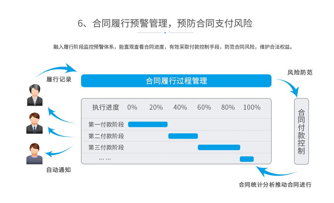 合同履行预警管理，预防合同支付风险，融入履行阶段监控预警体系，能直观查看合同进度，有效采取付款控制手段，防范合同风险，维护合法权益。