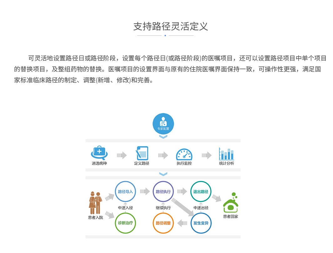 支持路径灵活定义：可灵活地设置路径日或路径阶段，设置每个路径日(或路径阶段)的医嘱项目，还可以设置路径项目中单个项目的替换项目，及整组药物的替换。医嘱项目的设置界面与原有的住院医嘱界面保持一致，可操作性更强，满足国家标准临床路径的制定、调整(新增、修改)和完善。
