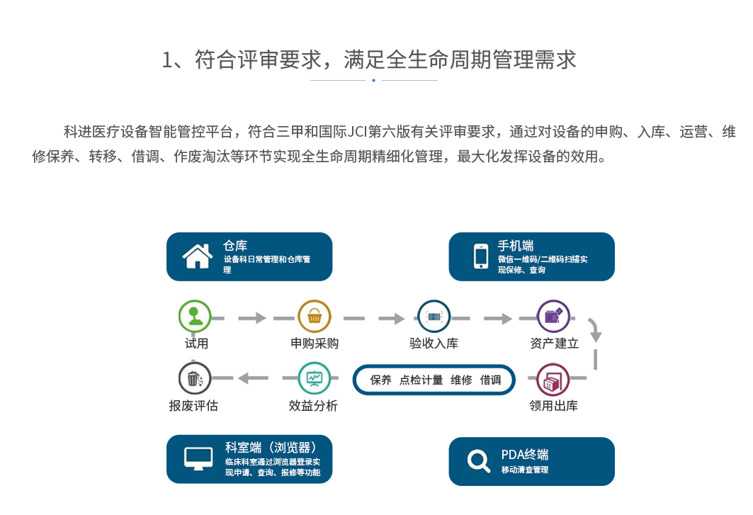 符合评审要求，满足全生命周期管理需求