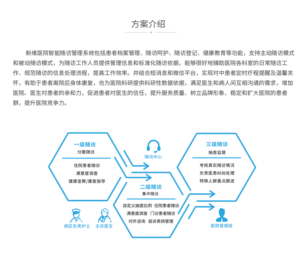 新维医院智能随访管理系统包括患者档案管理、随访呵护、随访登记、健康教育等功能，支持主动随访模式和被动随访模式，为随访工作人员提供管理信息和标准化随访依据，能够很好地辅助医院各科室的日常随访工作、规范随访的信息处理流程，提高工作效率。并结合短消息和微信平台，实现对中患者定时疗程提醒及温馨关怀，有助于患者离院后身体康复，也为医院科研提供科研性数据依据，满足医生和病人间互相沟通的需求，增加医院、医生对患者的亲和力，促进患者对医生的信任，提升服务质量、树立品牌形象、稳定和扩大医院的患者群，提升医院竞争力。