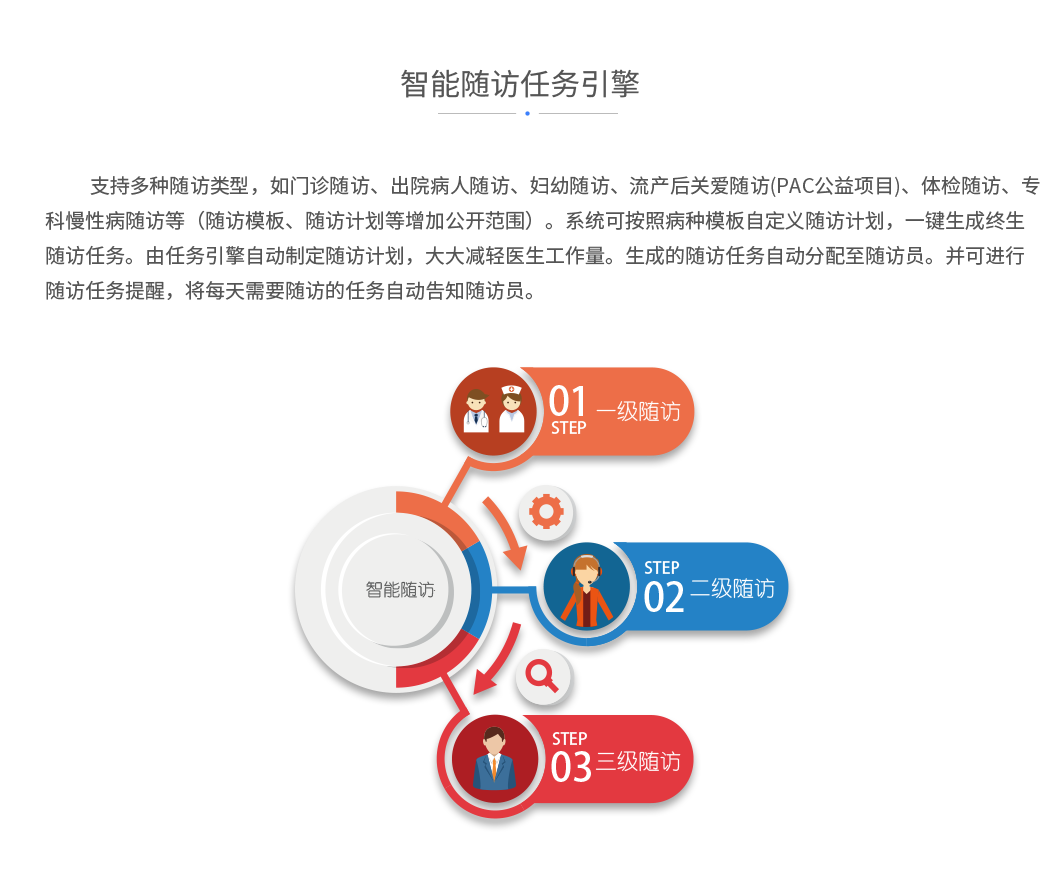 智能随访任务引擎：支持多种随访类型，如门诊随访、出院病人随访、妇幼随访、流产后关爱随访(PAC公益项目)、体检随访、专科慢性病随访等（随访模板、随访计划等增加公开范围）。系统可按照病种模板自定义随访计划，一键生成终生随访任务。由任务引擎自动制定随访计划，大大减轻医生工作量。生成的随访任务自动分配至随访员。并可进行随访任务提醒，将每天需要随访的任务自动告知随访员。