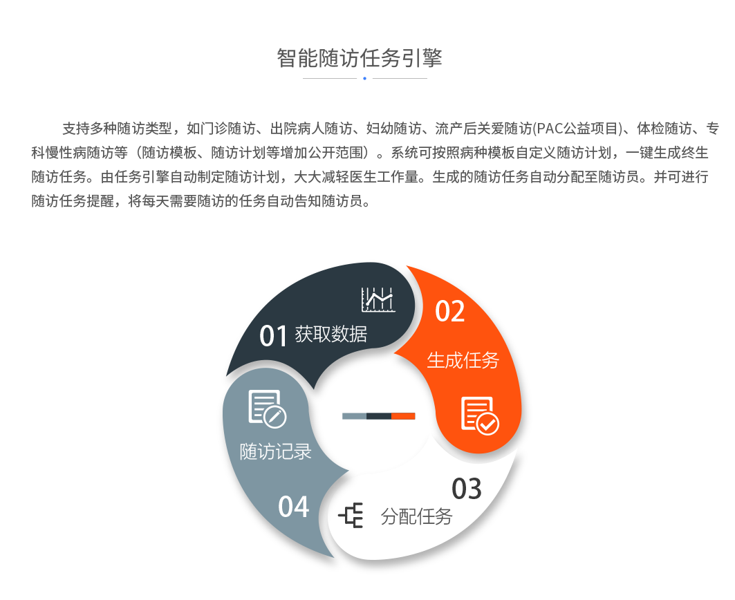 智能随访任务引擎：支持多种随访类型，如门诊随访、出院病人随访、妇幼随访、流产后关爱随访(PAC公益项目)、体检随访、专科慢性病随访等（随访模板、随访计划等增加公开范围）。系统可按照病种模板自定义随访计划，一键生成终生随访任务。由任务引擎自动制定随访计划，大大减轻医生工作量。生成的随访任务自动分配至随访员。并可进行随访任务提醒，将每天需要随访的任务自动告知随访员。