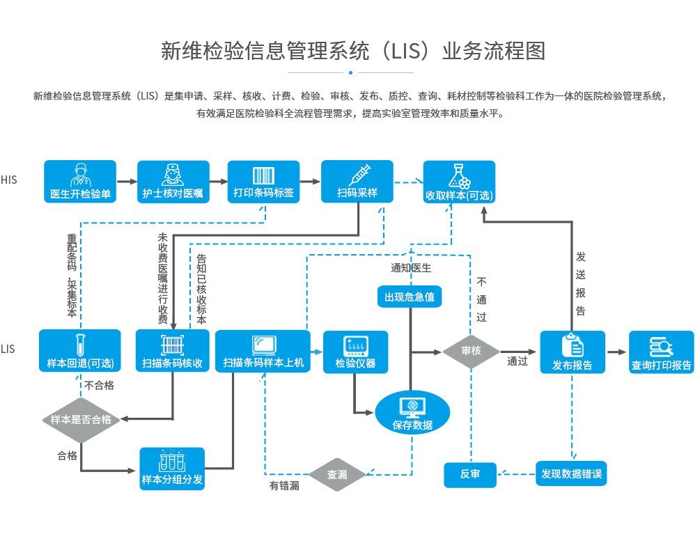 新维检验信息管理系统（LIS）是集申请、采样、核收、计费、检验、审核、发布、质控、查询、耗材控制等检验科工作为一体的医院检验管理系统，有效满足医院检验科全流程管理需求，提高实验室管理效率和质量水平。