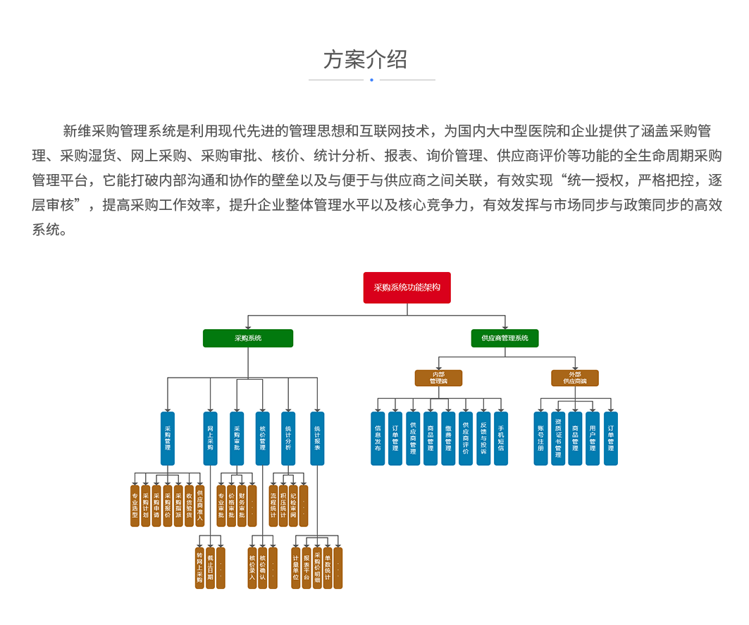 新维采购管理系统是利用现代先进的管理思想和互联网技术，为国内大中型医院和企业提供了涵盖采购管理、采购湿货、网上采购、采购审批、核价、统计分析、报表、询价管理、供应商评价等功能的全生命周期采购管理平台，它能打破内部沟通和协作的壁垒以及与便于与供应商之间关联，有效实现“统一授权，严格把控，逐层审核”，提高采购工作效率，提升企业整体管理水平以及核心竞争力，有效发挥与市场同步与政策同步的高效系统。