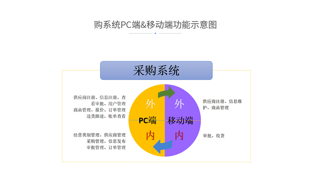 采购系统PC端&移动端功能示意图